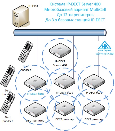 IP-DECT Server 400 в конфигурации MultiCell